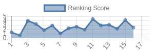 CAR historical ranking chart