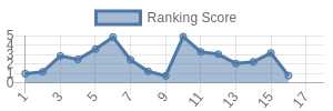 CHI historical ranking chart