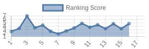 CIN historical ranking chart