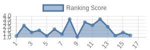CLE historical ranking chart