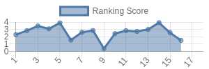 DAL historical ranking chart