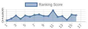 DEN historical ranking chart