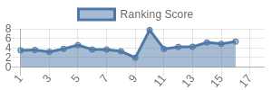 DET historical ranking chart