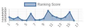 GB historical ranking chart
