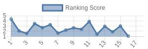 HOU historical ranking chart
