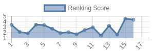 IND historical ranking chart