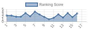 JAX historical ranking chart