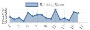 KC historical ranking chart
