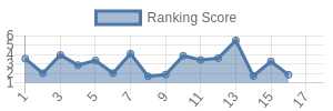 LAR historical ranking chart