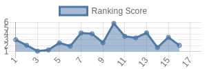 MIA historical ranking chart