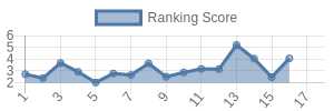 MIN historical ranking chart