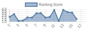NE historical ranking chart