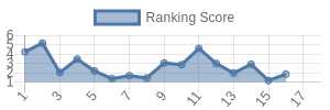 NO historical ranking chart