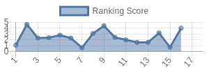 NYG historical ranking chart