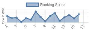 PHI historical ranking chart
