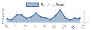 PIT historical ranking chart