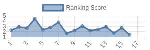 SEA historical ranking chart