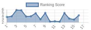 WSH historical ranking chart