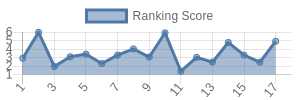 ARI historical ranking chart