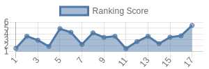 ATL historical ranking chart