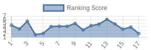 BUF historical ranking chart
