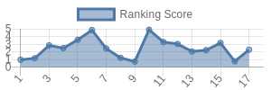 CHI historical ranking chart