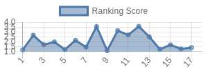 CLE historical ranking chart