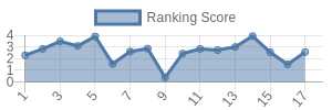 DAL historical ranking chart