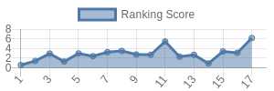 DEN historical ranking chart