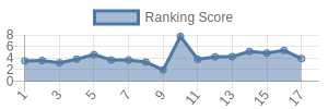 DET historical ranking chart