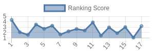 HOU historical ranking chart