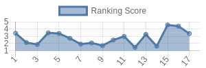 IND historical ranking chart