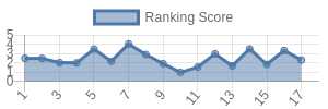 JAX historical ranking chart