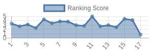 KC historical ranking chart