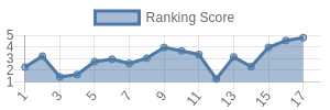 LAC historical ranking chart