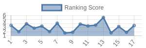 LAR historical ranking chart
