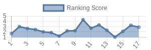LV historical ranking chart