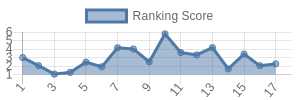 MIA historical ranking chart
