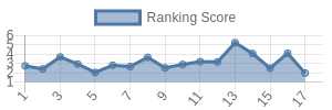 MIN historical ranking chart