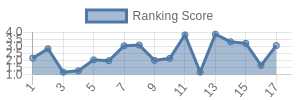 NE historical ranking chart