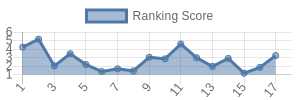 NO historical ranking chart