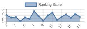 PHI historical ranking chart