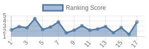 SEA historical ranking chart