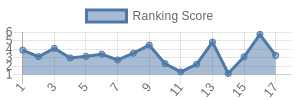SF historical ranking chart