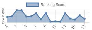 WSH historical ranking chart