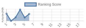 ARI historical ranking chart