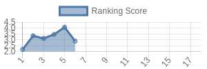 ATL historical ranking chart