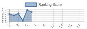 BAL historical ranking chart