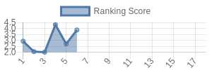 BUF historical ranking chart