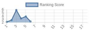 CIN historical ranking chart
